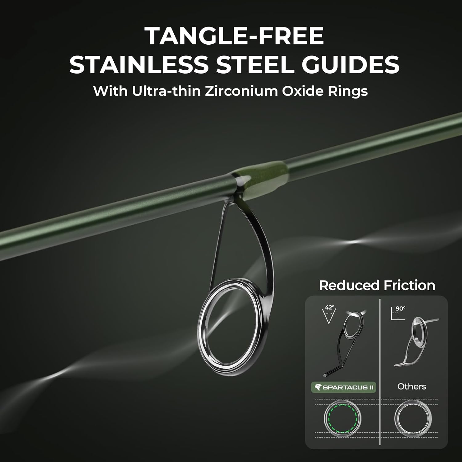 Close-up of a green fishing rod's stainless steel guide. Diagram compares guide angles for Spartacus II (42°) and others (90°)